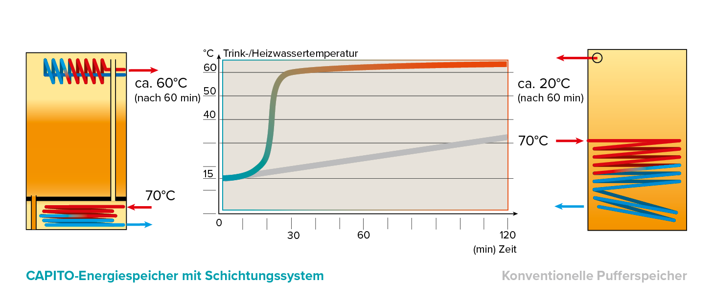 schichtungssystem4